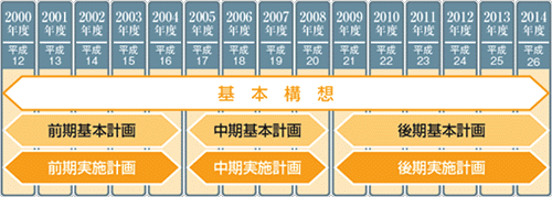 総合計画の構成と期間