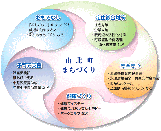 後期基本計画　重点施策