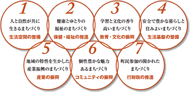 1　人と自然が共に生きるまちづくり　生活空間の整備 2　健康とゆとりの福祉のまちづくり　保健・福祉の推進 3　学習と文化の香り高いまちづくり　教育・文化の振興 4　安全で豊かな暮らしと住みよいまちづくり　生活基盤の整備 5　地域の特性を生かした産業振興のまちづくり　産業の振興 6　個性豊かな魅力あるまちづくり　コミュニティの振興 7　町民参加の開かれたまちづくり　行財政の推進