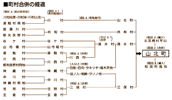 町村合併の経過