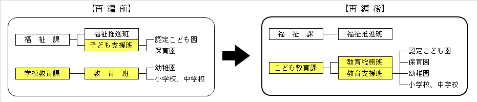 組織再編