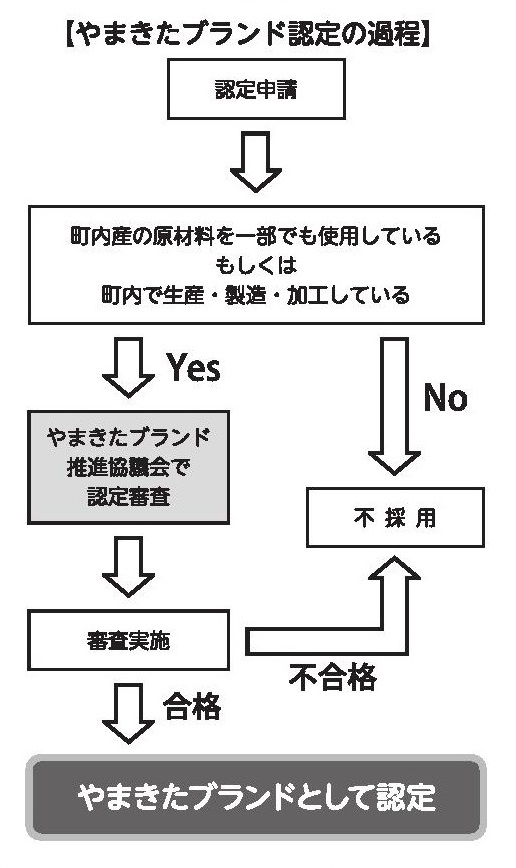 やまきたブランド認定の流れ