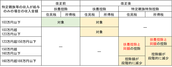 特定親族特別控除の説明図