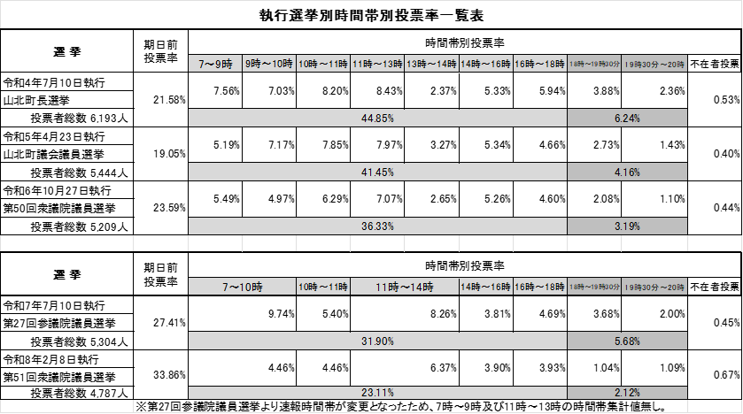時間帯別投票時間率一覧
